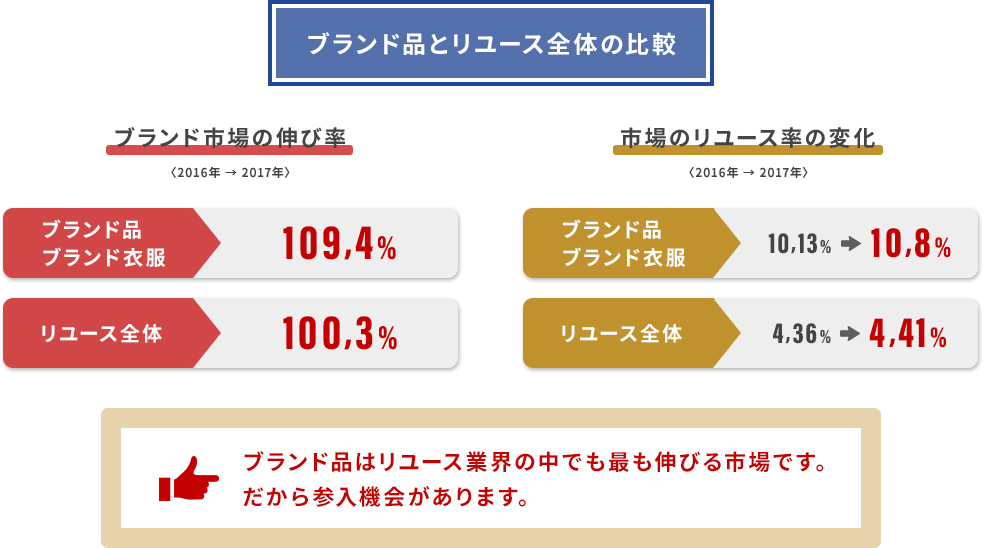 ブランド品とリユース全体の比較